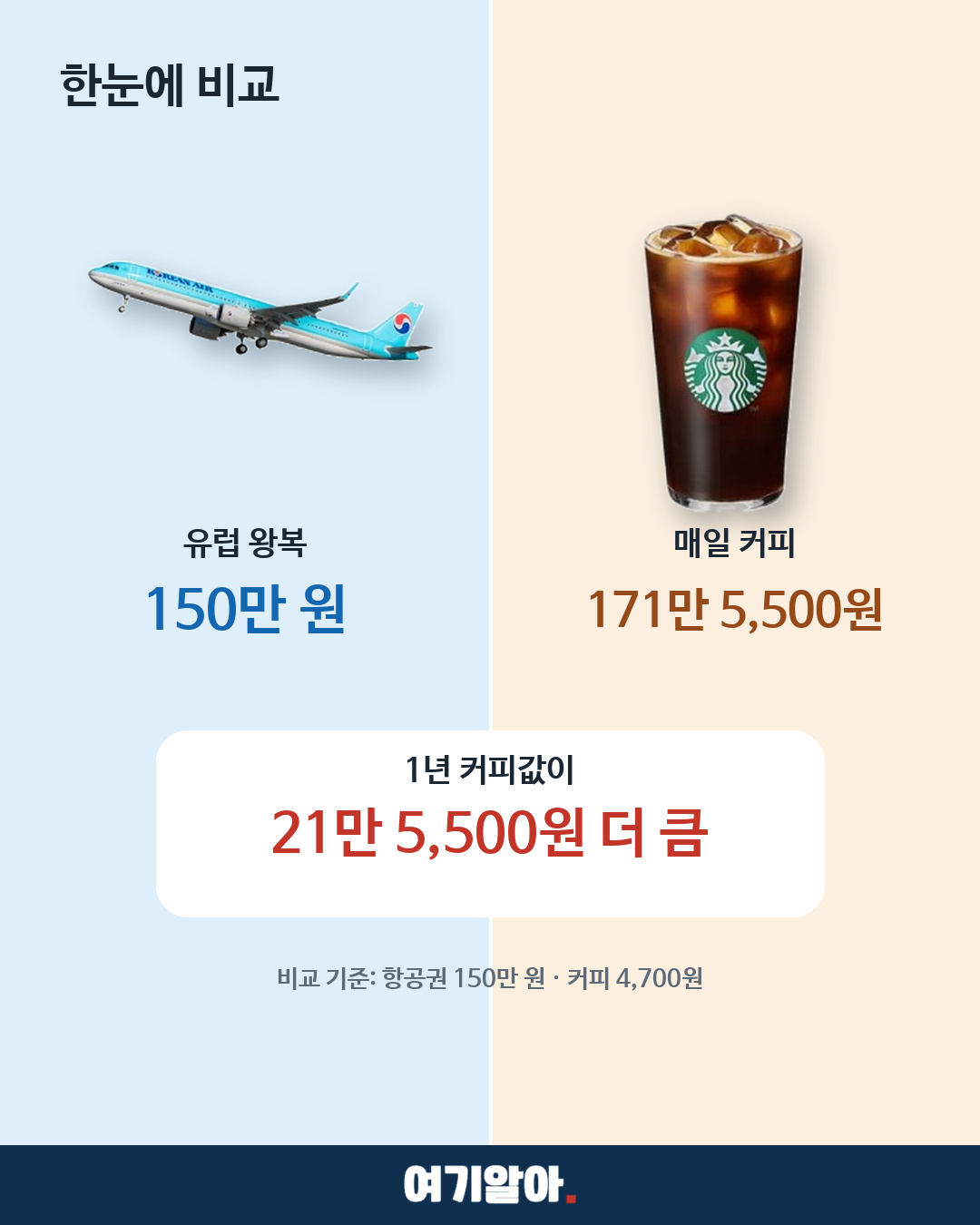매일 4,700원, 1년이면 유럽 항공권보다 비싸다 04페이지