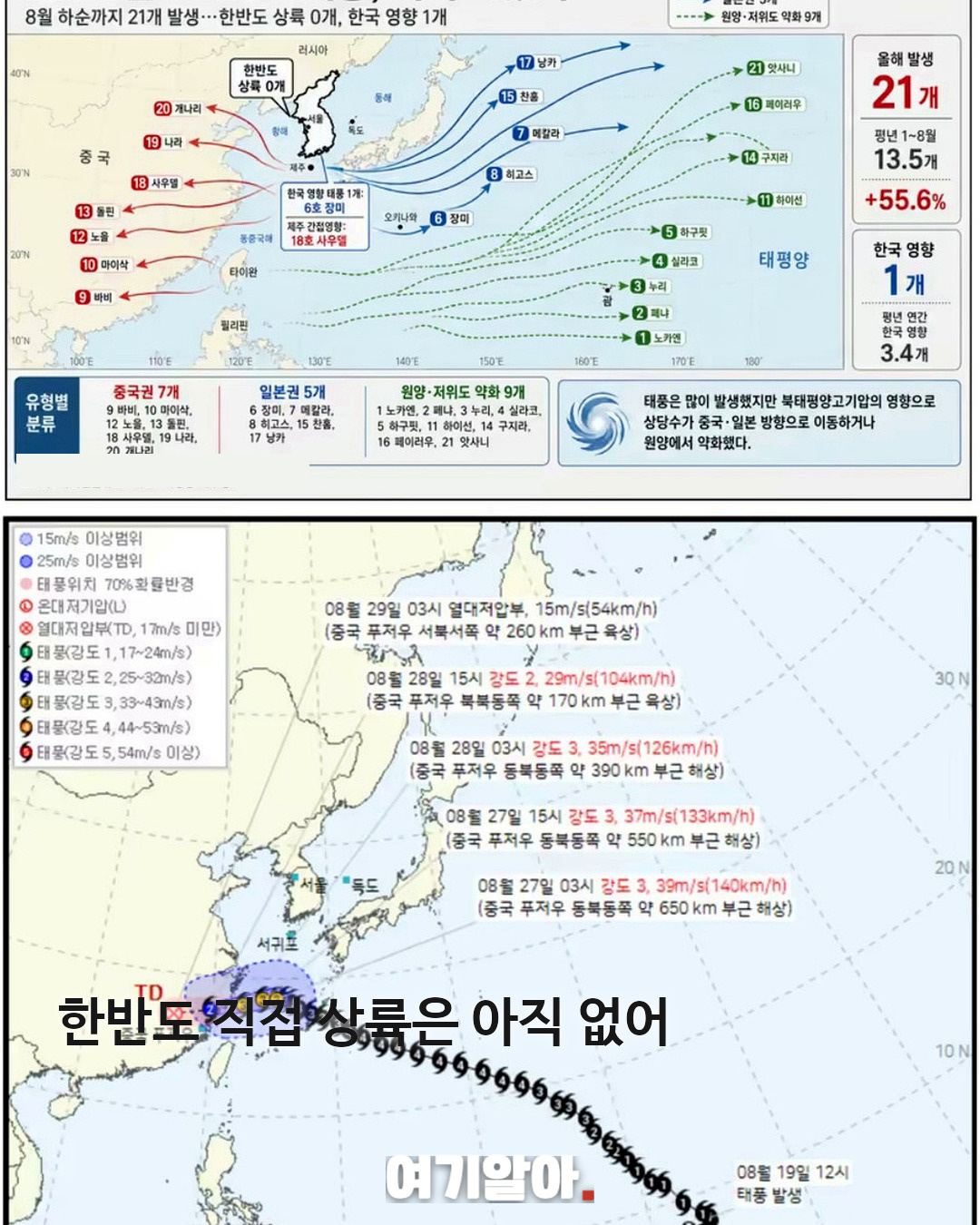 태풍 21개 발생했는데 한반도 상륙은 ‘0’ 03페이지