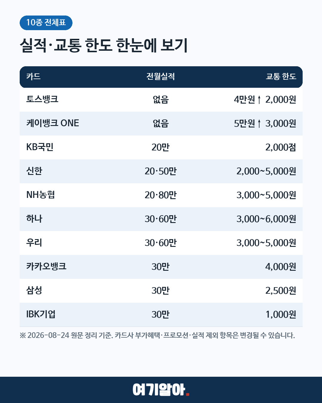 K-패스 체크카드 10종 실적·환급 한도 비교 05페이지