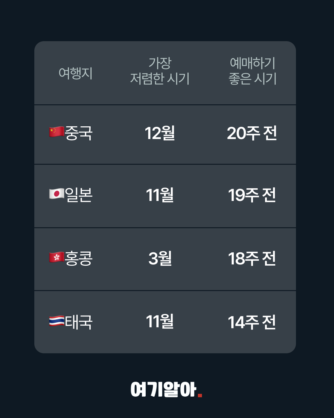 비행기표저렴한시기(피드) 02페이지