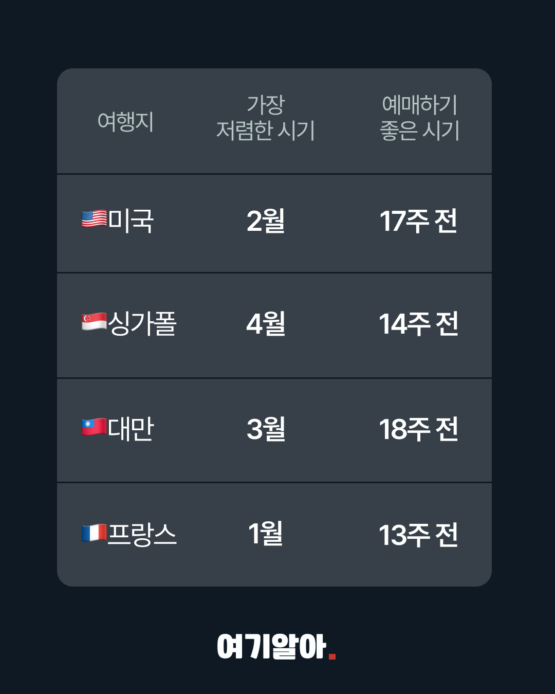 비행기표저렴한시기(피드) 03페이지