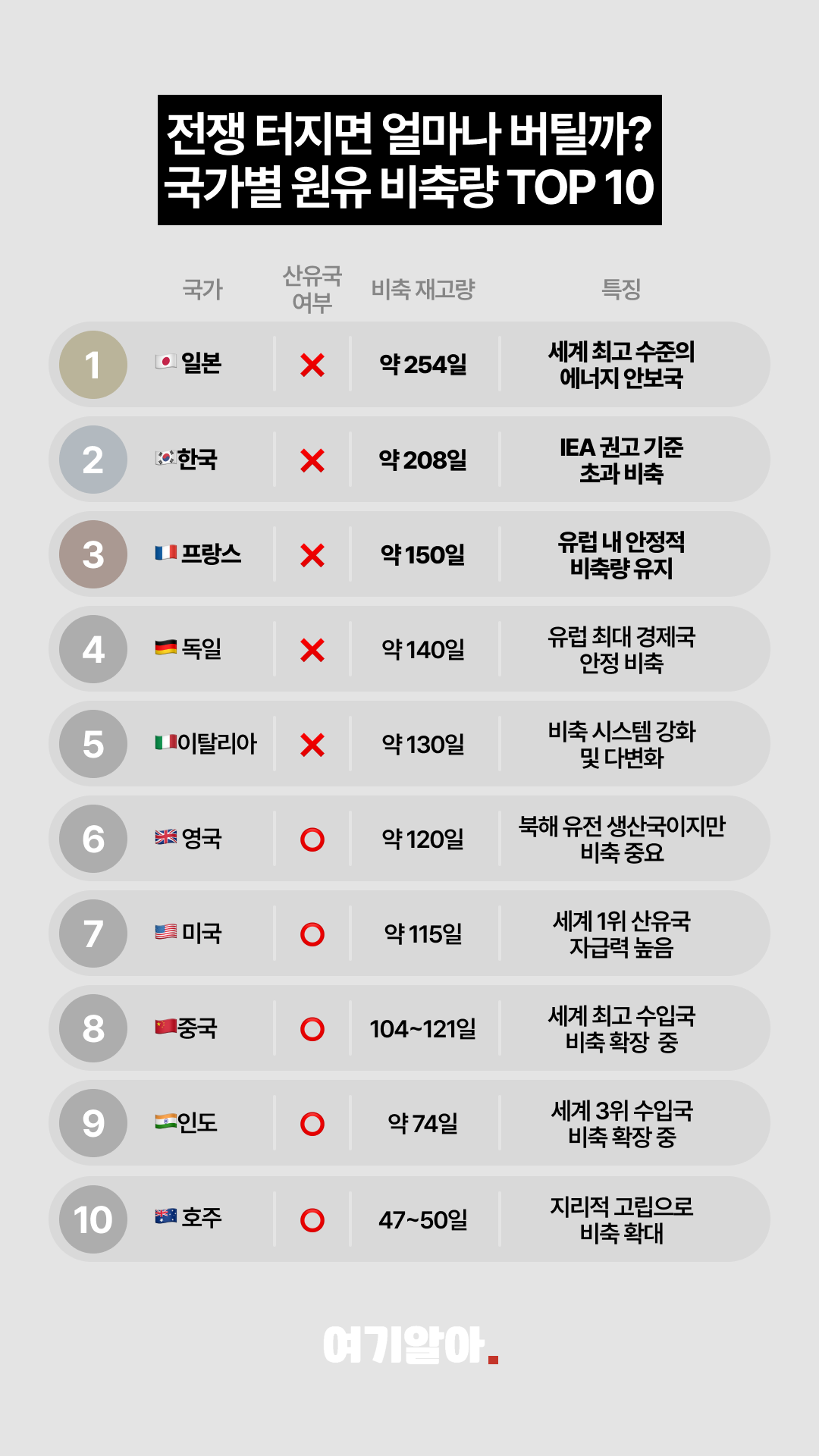 국가별원유비축량순위 02페이지