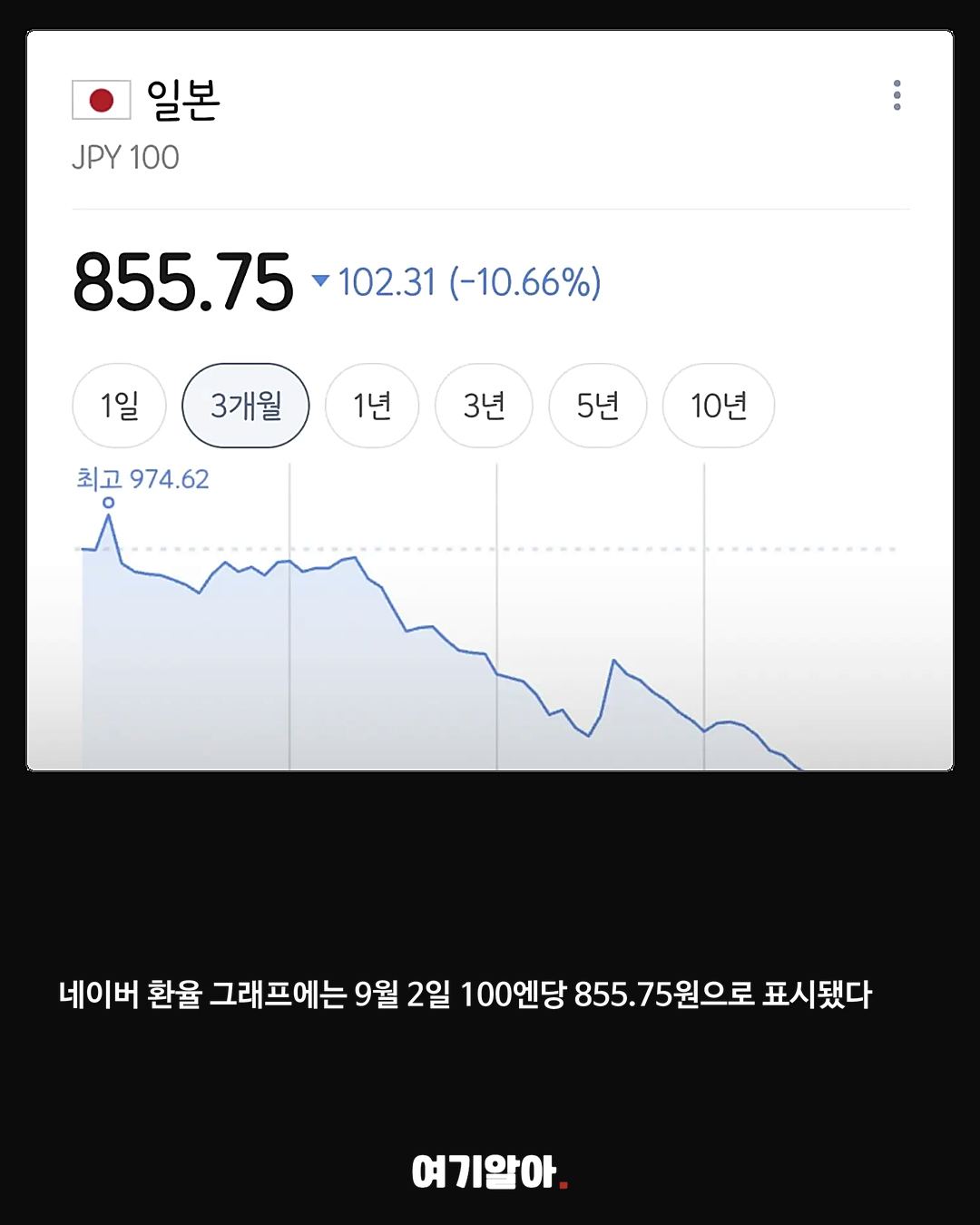 100엔당 855원대 진입 엔화 2년여 만에 최저권 02페이지
