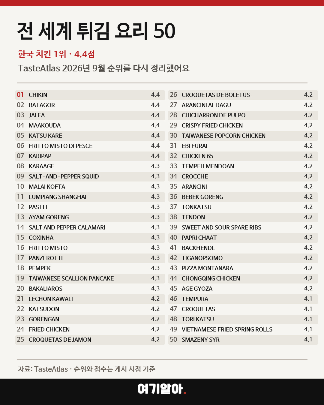 세계 튀김 요리 1위에 오른 한국 치킨 본문 2